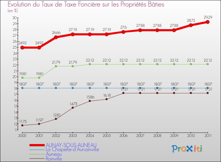 Evolution du taux de la taxe foncière sur le bati pour AUNAY-SOUS-AUNEAU et les communes proches Comparaison des taux de taxe foncière sur le bati pour AUNAY-SOUS-AUNEAU et les communes voisines