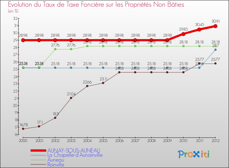 Evolution du taux de la taxe foncière sur les immeubles et terrains non batis pour AUNAY-SOUS-AUNEAU et les communes proches de 2000 à 2012 Comparaison des taux de la taxe foncière sur les immeubles et terrains non batis pour AUNAY-SOUS-AUNEAU et les communes voisines de 2000 à 2012