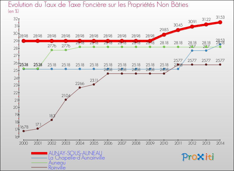Evolution du taux de la taxe foncière sur les immeubles et terrains non batis pour AUNAY-SOUS-AUNEAU et les communes proches de 2000 à 2014 Comparaison des taux de la taxe foncière sur les immeubles et terrains non batis pour AUNAY-SOUS-AUNEAU et les communes voisines de 2000 à 2014