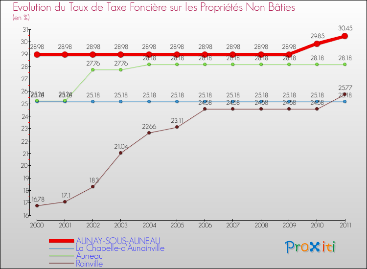 Evolution du taux de la taxe foncière sur les immeubles et terrains non batis pour AUNAY-SOUS-AUNEAU et les communes proches Comparaison des taux de la taxe foncière sur les immeubles et terrains non batis pour AUNAY-SOUS-AUNEAU et les communes voisines