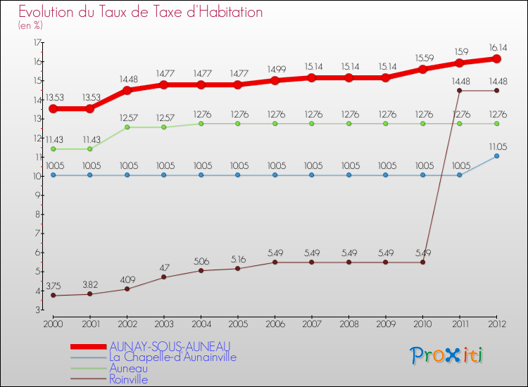 Evolution du taux de la taxe d'habitation pour AUNAY-SOUS-AUNEAU et les communes proches Comparaison des taux de la taxe d'habitation pour AUNAY-SOUS-AUNEAU et les communes voisines