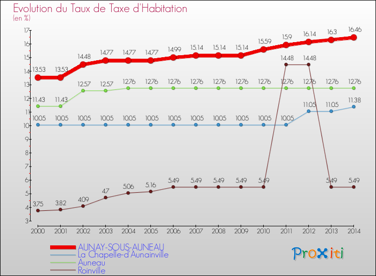 Evolution du taux de la taxe d'habitation pour AUNAY-SOUS-AUNEAU et les communes proches de 2000 à 2014 Comparaison des taux de la taxe d'habitation pour AUNAY-SOUS-AUNEAU et les communes voisines de 2000 à 2014