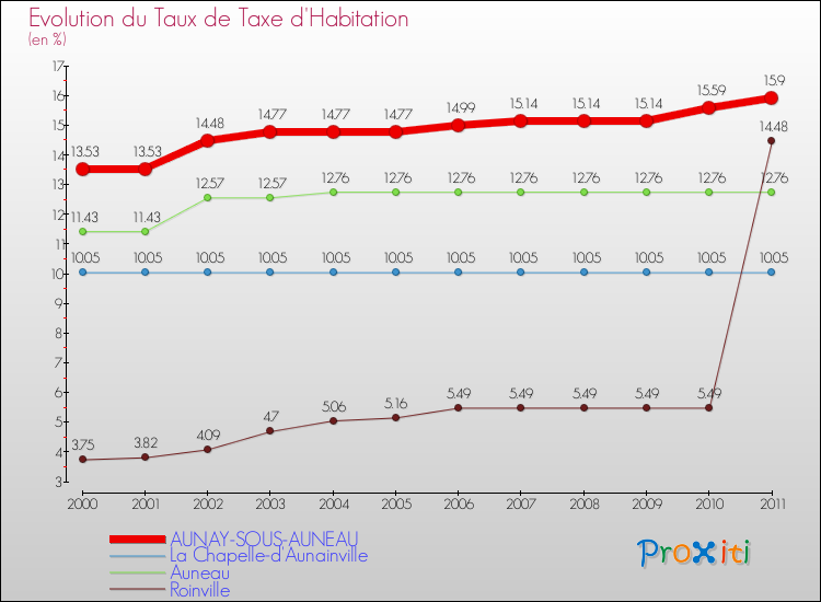 Evolution du taux de la taxe d'habitation pour AUNAY-SOUS-AUNEAU et les communes proches Comparaison des taux de la taxe d'habitation pour AUNAY-SOUS-AUNEAU et les communes voisines