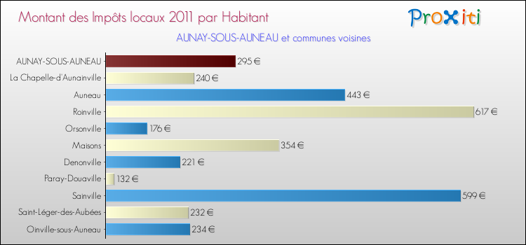Montant des impôts locaux par Habitant pour AUNAY-SOUS-AUNEAU et les communes proches Comparaison des impôts locaux par habitant pour AUNAY-SOUS-AUNEAU et les communes voisines
