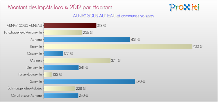 Montant des impôts locaux par Habitant pour AUNAY-SOUS-AUNEAU et les communes proches Comparaison des impôts locaux par habitant pour AUNAY-SOUS-AUNEAU et les communes voisines
