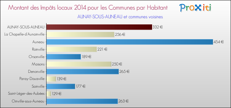 Montant des impôts locaux par Habitant pour AUNAY-SOUS-AUNEAU et les communes proches en 2014 Comparaison des impôts locaux par habitant pour AUNAY-SOUS-AUNEAU et les communes voisines en 2014