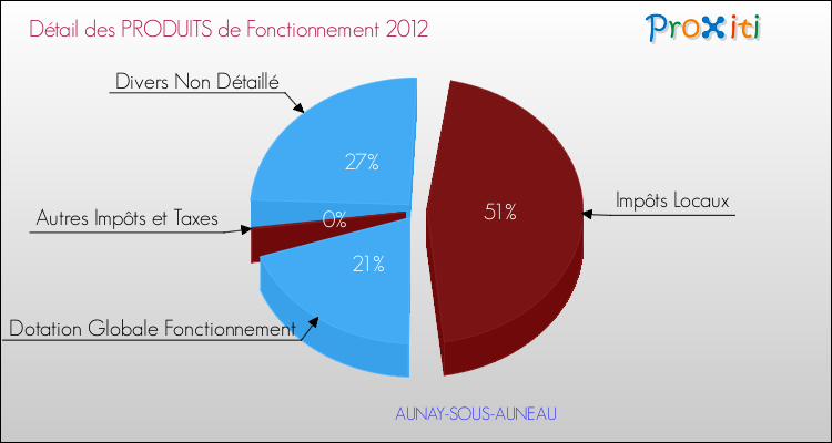 Décomposition du Budget de Fonctionnement 2012 de la commune de AUNAY-SOUS-AUNEAU Budget de Fonctionnement 2012 pour la commune de AUNAY-SOUS-AUNEAU
