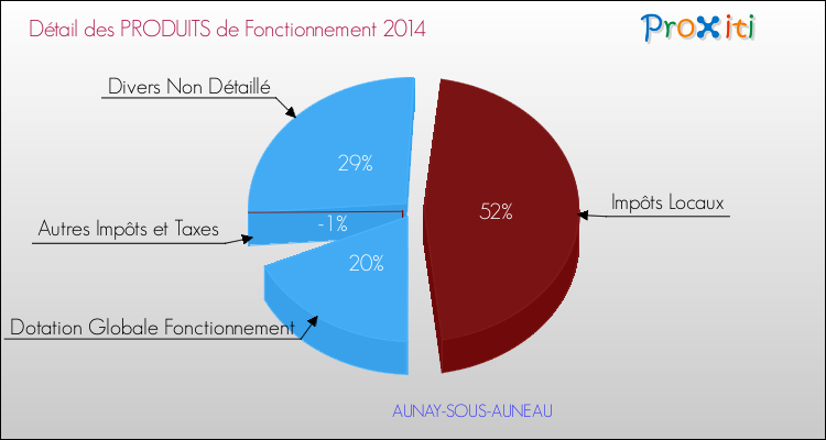Décomposition du Budget de Fonctionnement 2014 de la commune de AUNAY-SOUS-AUNEAU Budget de Fonctionnement 2014 pour la commune de AUNAY-SOUS-AUNEAU
