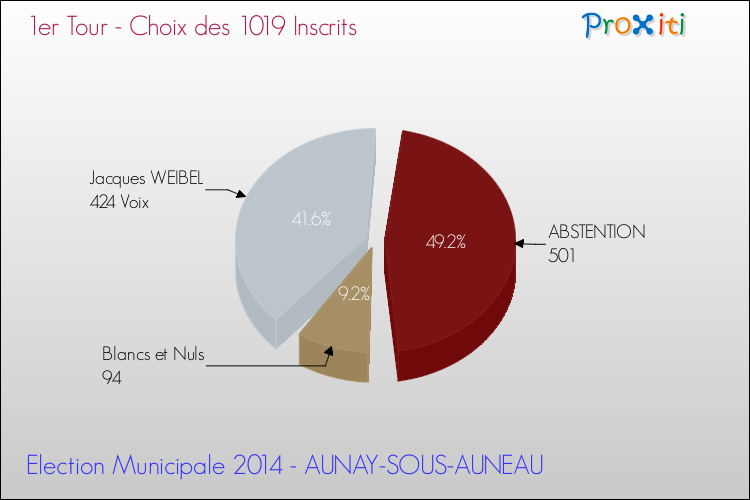 Résultats par rapport aux inscrits au 1er Tour des Elections Municipales 2014 de la commune de AUNAY-SOUS-AUNEAU Elections Municipales 2014 - Résultats par rapport aux inscrits au 1er Tour pour la commune de AUNAY-SOUS-AUNEAU