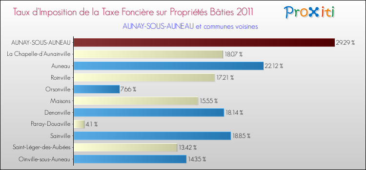 Taux d'imposition de la taxe foncière sur le bati 2011 pour AUNAY-SOUS-AUNEAU et les communes proches Comparaison des taux d'imposition de la taxe foncière sur le bati 2011 pour AUNAY-SOUS-AUNEAU et les communes voisines