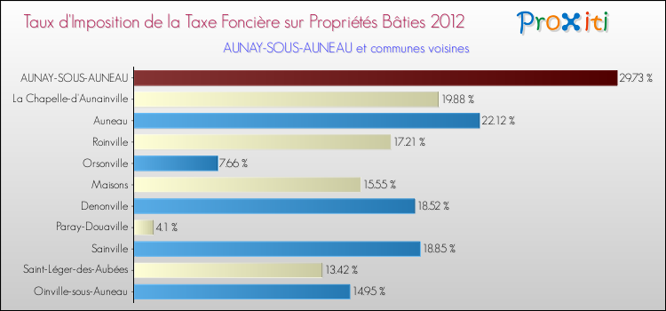 Taux d'imposition de la taxe foncière sur le bati 2012 pour AUNAY-SOUS-AUNEAU et les communes proches Comparaison des taux d'imposition de la taxe foncière sur le bati 2012 pour AUNAY-SOUS-AUNEAU et les communes voisines