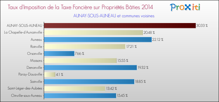 Taux d'imposition de la taxe foncière sur le bati 2014 pour AUNAY-SOUS-AUNEAU et les communes proches Comparaison des taux d'imposition de la taxe foncière sur le bati 2014 pour AUNAY-SOUS-AUNEAU et les communes voisines