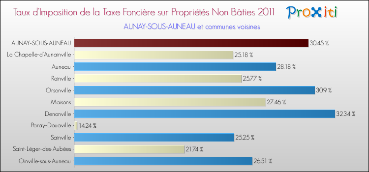 Taux d'imposition de la taxe foncière sur les immeubles et terrains non batis 2011 pour AUNAY-SOUS-AUNEAU et les communes proches Comparaison des taux d'imposition de la taxe foncière sur les immeubles et terrains non batis 2011 pour AUNAY-SOUS-AUNEAU et les communes voisines