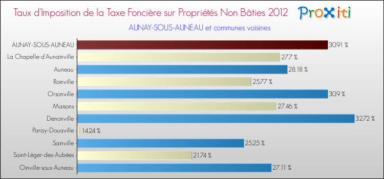 Taux d'imposition de la taxe foncière sur les immeubles et terrains non batis 2012 pour AUNAY-SOUS-AUNEAU et les communes proches Comparaison des taux d'imposition de la taxe foncière sur les immeubles et terrains non batis 2012 pour AUNAY-SOUS-AUNEAU et les communes voisines