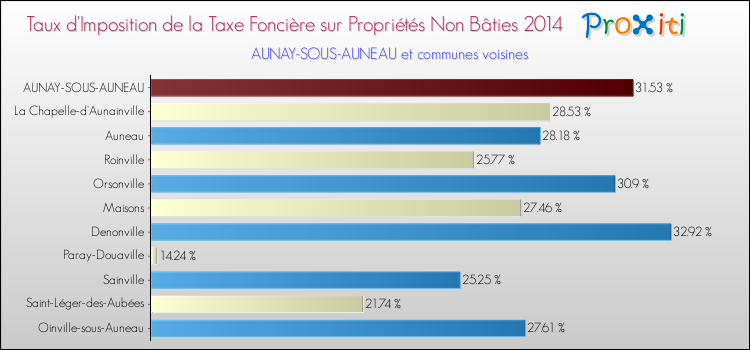 Taux d'imposition de la taxe foncière sur les immeubles et terrains non batis 2014 pour AUNAY-SOUS-AUNEAU et les communes proches Comparaison des taux d'imposition de la taxe foncière sur les immeubles et terrains non batis 2014 pour AUNAY-SOUS-AUNEAU et les communes voisines