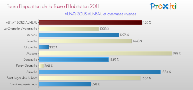 Taux d'imposition de la taxe d'habitation 2011 pour AUNAY-SOUS-AUNEAU et les communes proches Comparaison des taux d'imposition de la taxe d'habitation 2011 pour AUNAY-SOUS-AUNEAU et les communes voisines