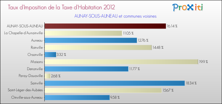 Taux d'imposition de la taxe d'habitation 2012 pour AUNAY-SOUS-AUNEAU et les communes proches Comparaison des taux d'imposition de la taxe d'habitation 2012 pour AUNAY-SOUS-AUNEAU et les communes voisines