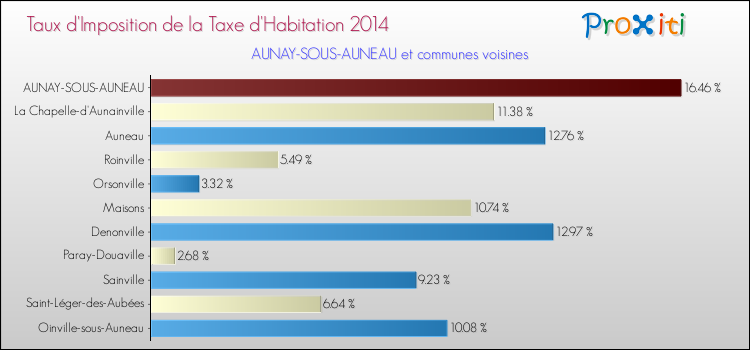 Taux d'imposition de la taxe d'habitation 2014 pour AUNAY-SOUS-AUNEAU et les communes proches Comparaison des taux d'imposition de la taxe d'habitation 2014 pour AUNAY-SOUS-AUNEAU et les communes voisines