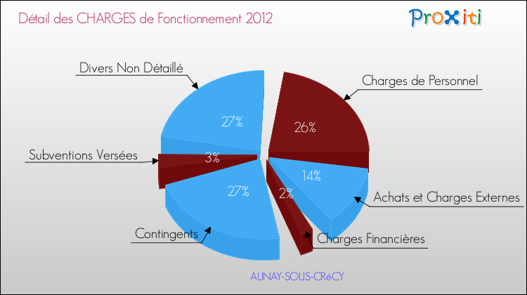 Décomposition des Charges de Fonctionnement 2012 de la commune de AUNAY-SOUS-CRéCY Charges de Fonctionnement 2012 pour la commune de AUNAY-SOUS-CRéCY