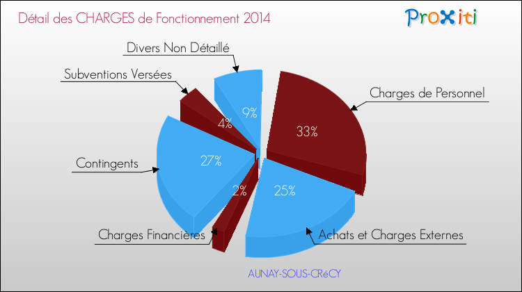 Décomposition des Charges de Fonctionnement 2014 de la commune de AUNAY-SOUS-CRéCY Charges de Fonctionnement 2014 pour la commune de AUNAY-SOUS-CRéCY