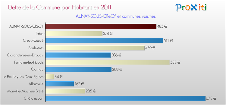 Dette par habitant de la commune en 2011 pour AUNAY-SOUS-CRéCY et les communes proches Comparaison de la dette par habitant de la commune en 2011 pour AUNAY-SOUS-CRéCY et les communes voisines