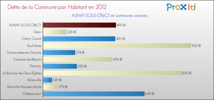 Dette par habitant de la commune en 2012 pour AUNAY-SOUS-CRéCY et les communes proches Comparaison de la dette par habitant de la commune en 2012 pour AUNAY-SOUS-CRéCY et les communes voisines