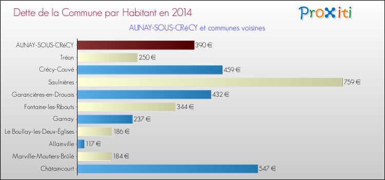 Dette par habitant de la commune en 2014 pour AUNAY-SOUS-CRéCY et les communes proches Comparaison de la dette par habitant de la commune en 2014 pour AUNAY-SOUS-CRéCY et les communes voisines
