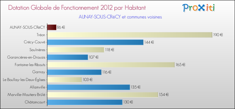 Montant des dotations globales de fonctionnement DGF par Habitant pour AUNAY-SOUS-CRéCY et les communes proches Comparaison des des dotations globales de fonctionnement DGF par habitant pour AUNAY-SOUS-CRéCY et les communes voisines