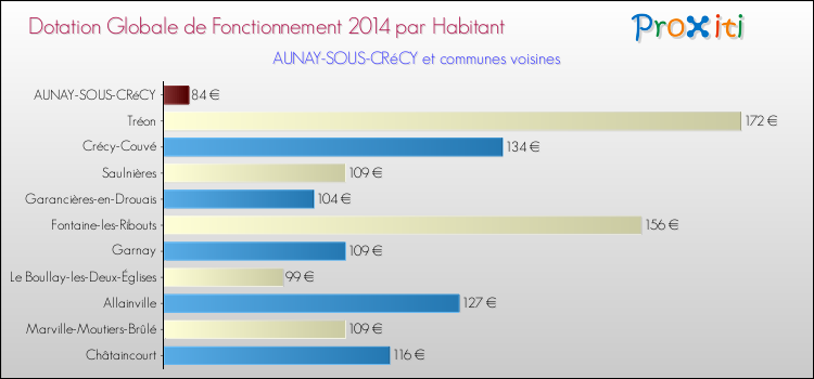 Montant des dotations globales de fonctionnement DGF par Habitant pour AUNAY-SOUS-CRéCY et les communes proches en 2014. Comparaison des des dotations globales de fonctionnement DGF par habitant pour AUNAY-SOUS-CRéCY et les communes voisines en 2014.