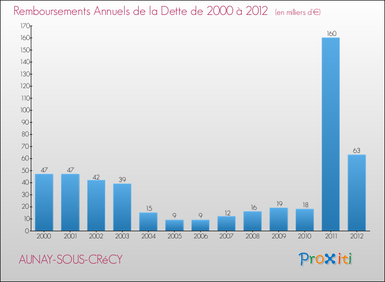 Evolution de l'annuité de la dette pour la commune de AUNAY-SOUS-CRéCY de 2000 à 2012 Annuités de la dette pour AUNAY-SOUS-CRéCY de 2000 à 2012