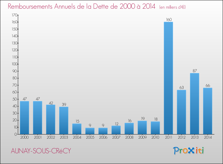 Evolution de l'annuité de la dette pour la commune de AUNAY-SOUS-CRéCY de 2000 à 2014 Annuités de la dette pour AUNAY-SOUS-CRéCY de 2000 à 2014