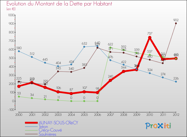 Evolution de la dette par habitant pour la commune de AUNAY-SOUS-CRéCY et les communes proches de 2000 à 2012 Comparaison de la dette par habitant pour AUNAY-SOUS-CRéCY et les communes voisines de 2000 à 2012