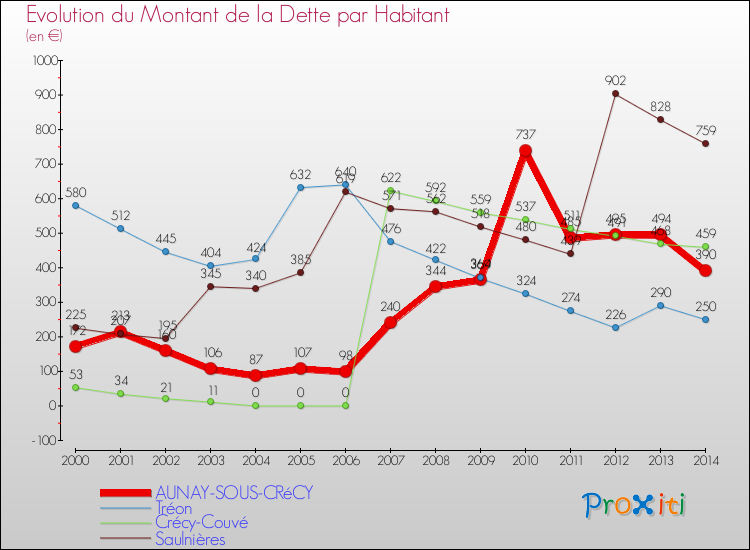 Evolution de la dette par habitant pour la commune de AUNAY-SOUS-CRéCY et les communes proches de 2000 à 2014 Comparaison de la dette par habitant pour AUNAY-SOUS-CRéCY et les communes voisines de 2000 à 2014