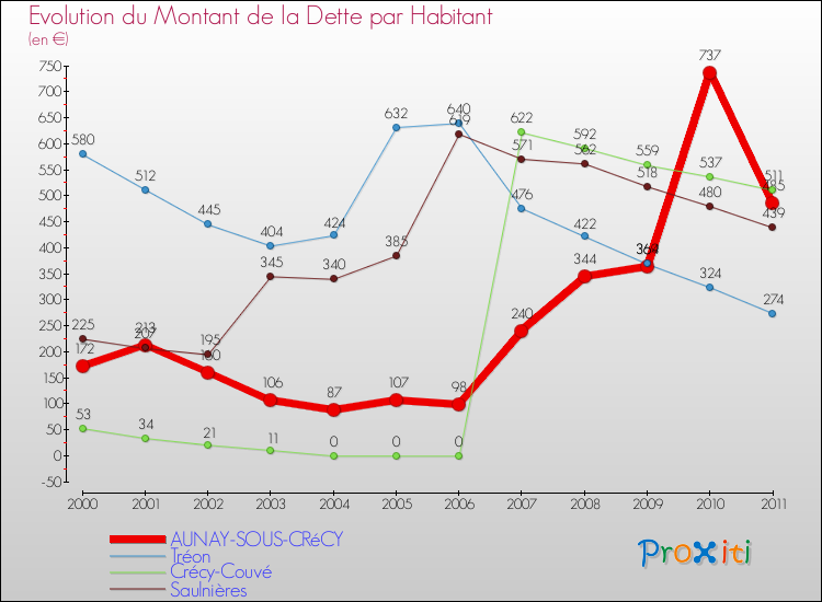 Evolution de la dette par habitant pour la commune de AUNAY-SOUS-CRéCY et les communes proches Comparaison de la dette par habitant pour AUNAY-SOUS-CRéCY et les communes voisines