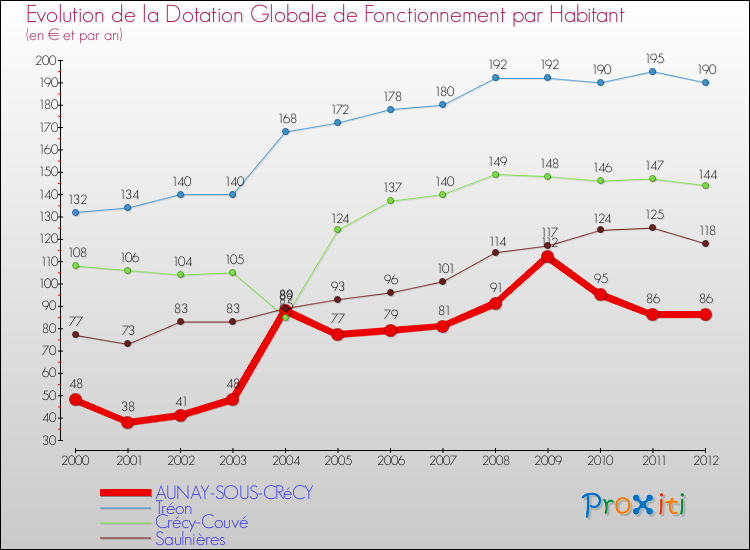 Evolution et montant de la dotation globale de fonctionnement par Habitant pour AUNAY-SOUS-CRéCY et les communes proches Comparaison des dotations globales de fonctionnement par habitant pour AUNAY-SOUS-CRéCY et les communes voisines