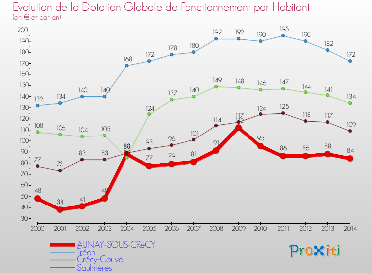 Evolution et montant de la dotation globale de fonctionnement par Habitant pour AUNAY-SOUS-CRéCY et les communes proches de 2000 à 2014. Comparaison des dotations globales de fonctionnement par habitant pour AUNAY-SOUS-CRéCY et les communes voisines de 2000 à 2014.