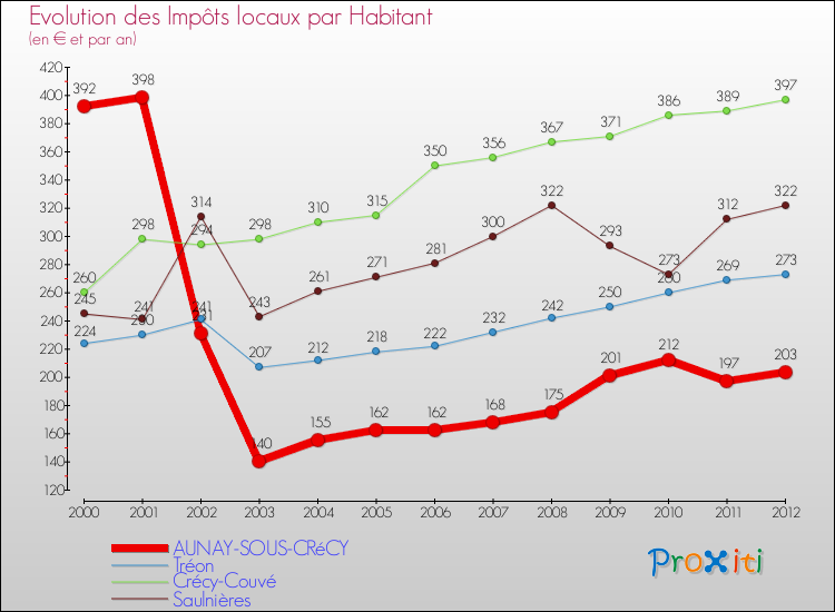 Evolution et montant des impôts locaux par Habitant pour AUNAY-SOUS-CRéCY et les communes proches Comparaison des impôts locaux par habitant pour AUNAY-SOUS-CRéCY et les communes voisines