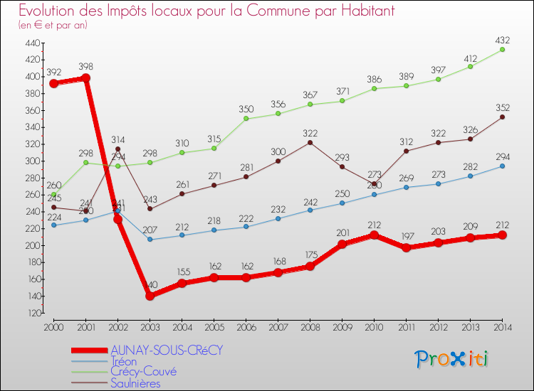 Evolution et montant des impôts locaux par Habitant pour AUNAY-SOUS-CRéCY et les communes proches de 2000 à 2014 Comparaison des impôts locaux par habitant pour AUNAY-SOUS-CRéCY et les communes voisines de 2000 à 2014