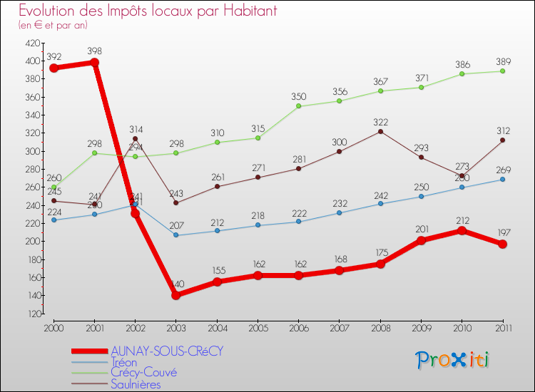 Evolution et montant des impôts locaux par Habitant pour AUNAY-SOUS-CRéCY et les communes proches Comparaison des impôts locaux par habitant pour AUNAY-SOUS-CRéCY et les communes voisines