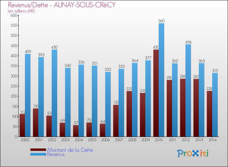Evolution comparée de la dette et des revenus pour la commune de AUNAY-SOUS-CRéCY de 2000 à 2014 Comparaison de la dette et des revenus pour AUNAY-SOUS-CRéCY de 2000 à 2014
