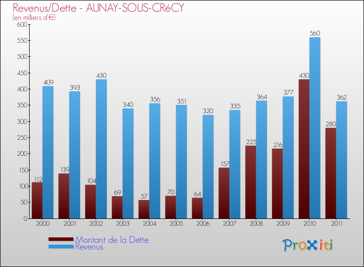 Evolution comparée de la dette et des revenus pour la commune de AUNAY-SOUS-CRéCY de 2000 à 2011 Comparaison de la dette et des revenus pour AUNAY-SOUS-CRéCY de 2000 à 2011