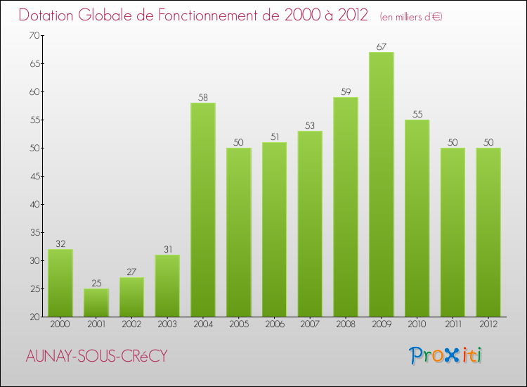 Evolution du montant de la Dotation Globale de Fonctionnement pour la commune de AUNAY-SOUS-CRéCY de 2000 à 2012 Evolution du montant de la Dotation Globale de Fonctionnement pour AUNAY-SOUS-CRéCY de 2000 à 2012