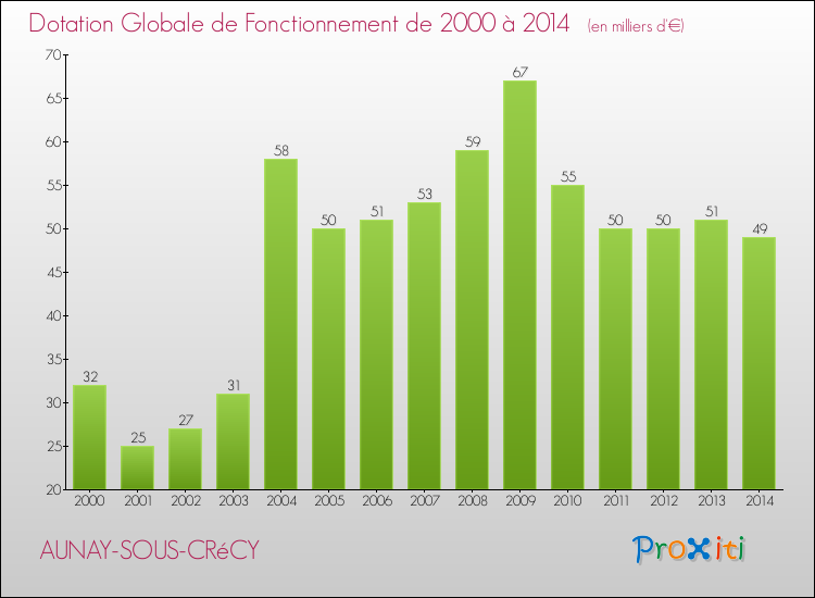 Evolution du montant de la Dotation Globale de Fonctionnement pour la commune de AUNAY-SOUS-CRéCY de 2000 à 2014 Evolution du montant de la Dotation Globale de Fonctionnement pour AUNAY-SOUS-CRéCY de 2000 à 2014