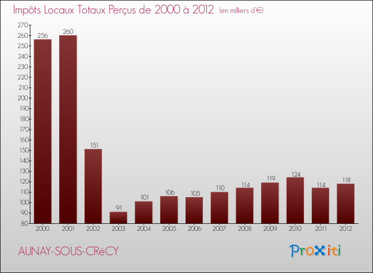 Evolution des Impôts Locaux pour la commune de AUNAY-SOUS-CRéCY de 2000 à 2012 Evolution des Impôts Locaux pour AUNAY-SOUS-CRéCY de 2000 à 2012