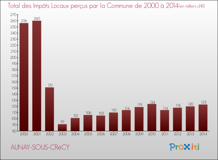Evolution des Impôts Locaux pour la commune de AUNAY-SOUS-CRéCY de 2000 à 2014 Evolution des Impôts Locaux pour AUNAY-SOUS-CRéCY de 2000 à 2014
