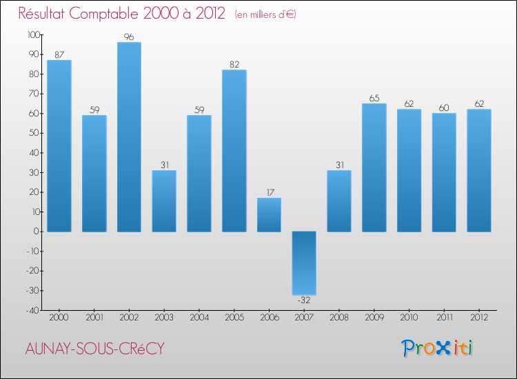 Evolution du résultat comptable pour la commune de AUNAY-SOUS-CRéCY de 2000 à 2012 Evolution du résultat comptable pour AUNAY-SOUS-CRéCY de 2000 à 2012