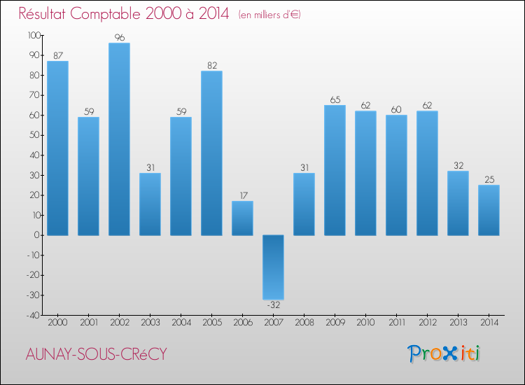 Evolution du résultat comptable pour la commune de AUNAY-SOUS-CRéCY de 2000 à 2014 Evolution du résultat comptable pour AUNAY-SOUS-CRéCY de 2000 à 2014