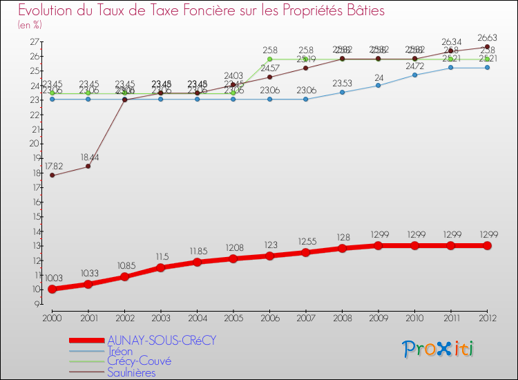 Evolution du taux de la taxe foncière sur le bati pour AUNAY-SOUS-CRéCY et les communes proches de 2000 à 2012 Comparaison des taux de taxe foncière sur le bati pour AUNAY-SOUS-CRéCY et les communes voisines de 2000 à 2012