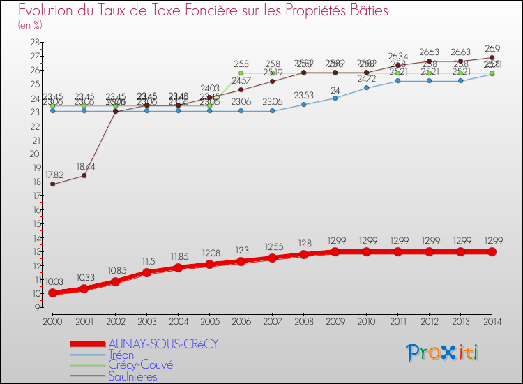 Evolution du taux de la taxe foncière sur le bati pour AUNAY-SOUS-CRéCY et les communes proches de 2000 à 2014 Comparaison des taux de taxe foncière sur le bati pour AUNAY-SOUS-CRéCY et les communes voisines de 2000 à 2014
