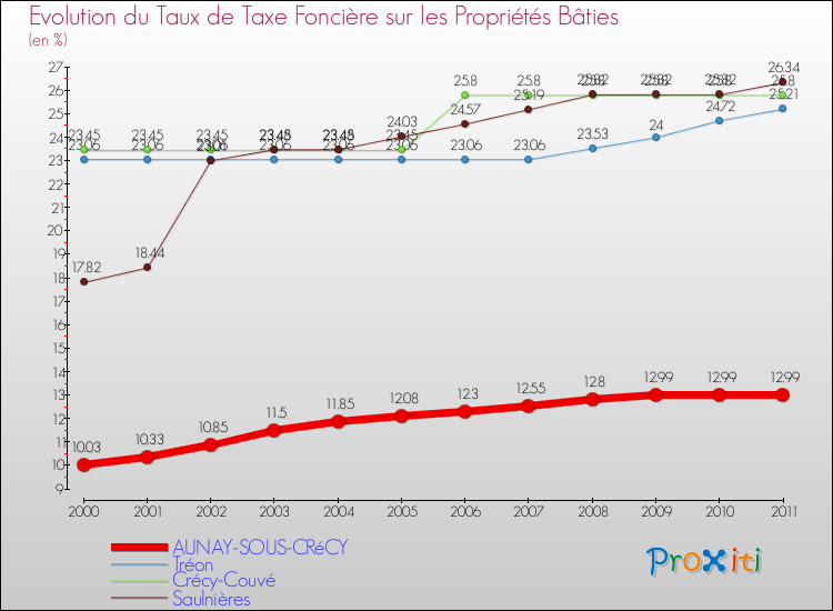 Evolution du taux de la taxe foncière sur le bati pour AUNAY-SOUS-CRéCY et les communes proches Comparaison des taux de taxe foncière sur le bati pour AUNAY-SOUS-CRéCY et les communes voisines